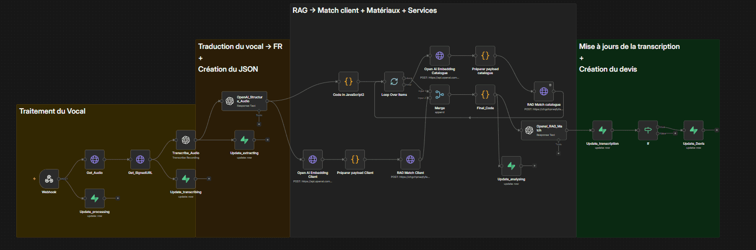 Le workflow n8n d'Orato